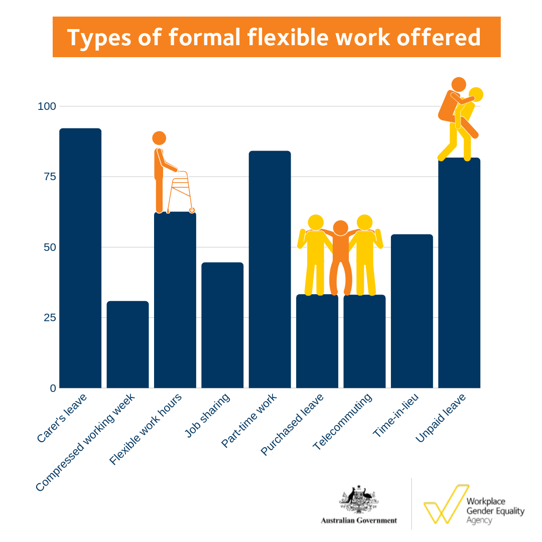 Types of formal flexible work offered - Carers Week 2019
