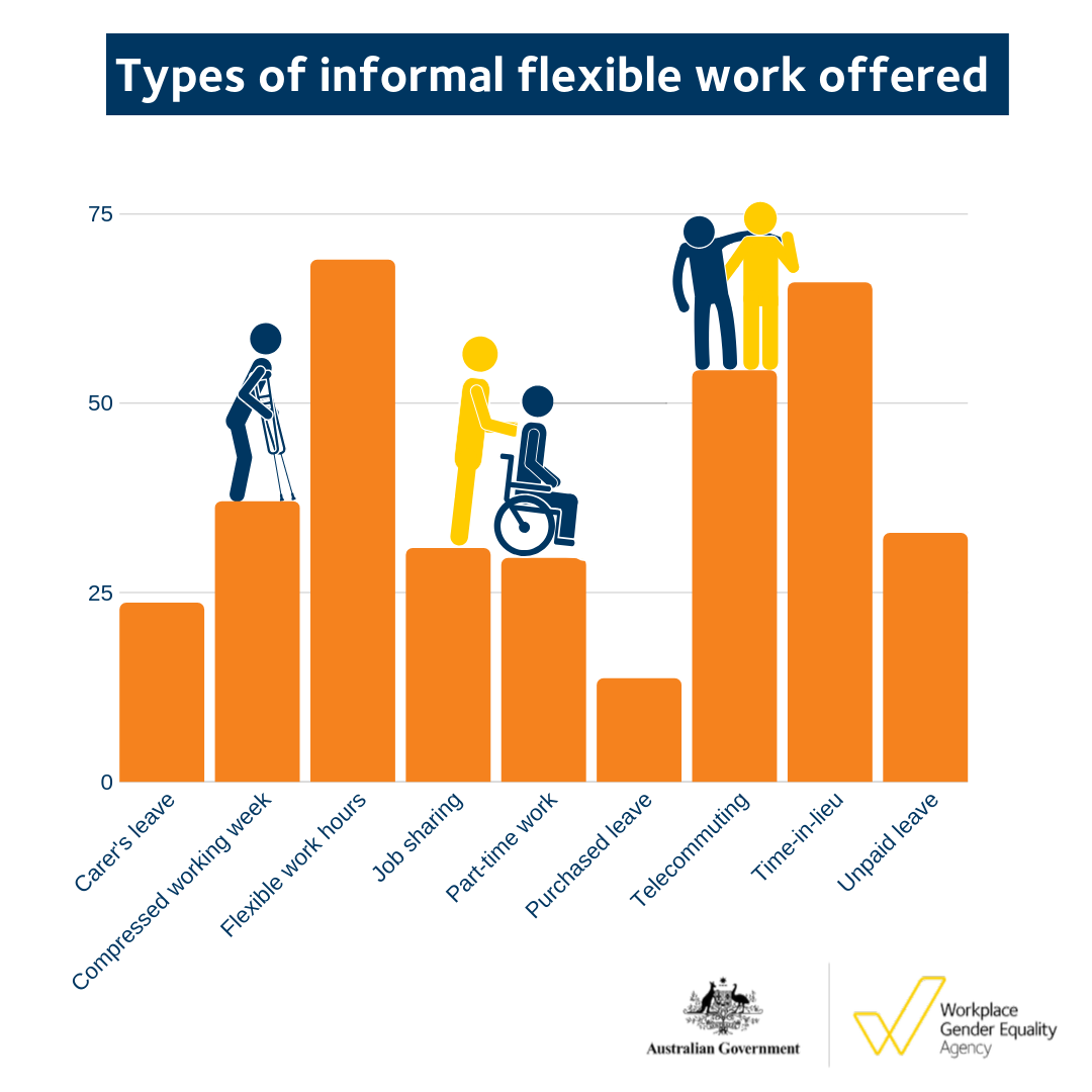 Types of informal flexible work offered - Carers Week 2019