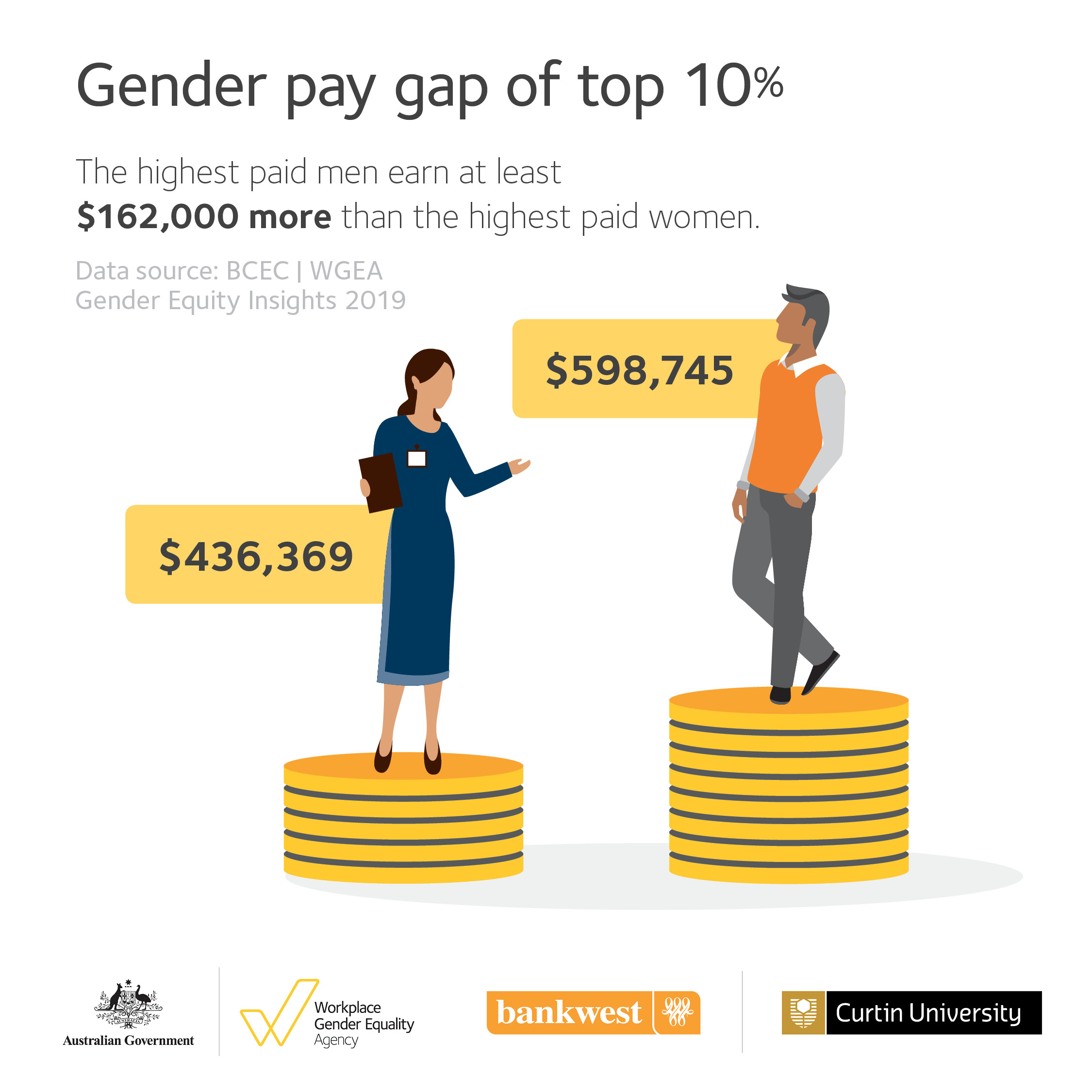 Gender Equity Insights 2019 Infographic Gender Pay Gap Wgea 2318