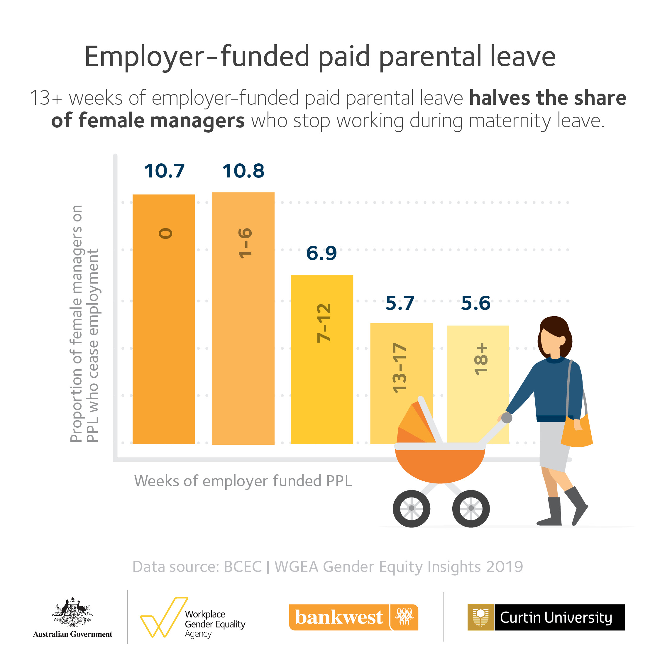 Gender Equity Insights 2019 Infographic Paid Parental Leave WGEA