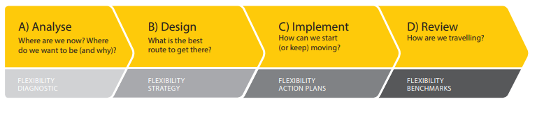 Image depicts the organisational change process for flexibility implementation
