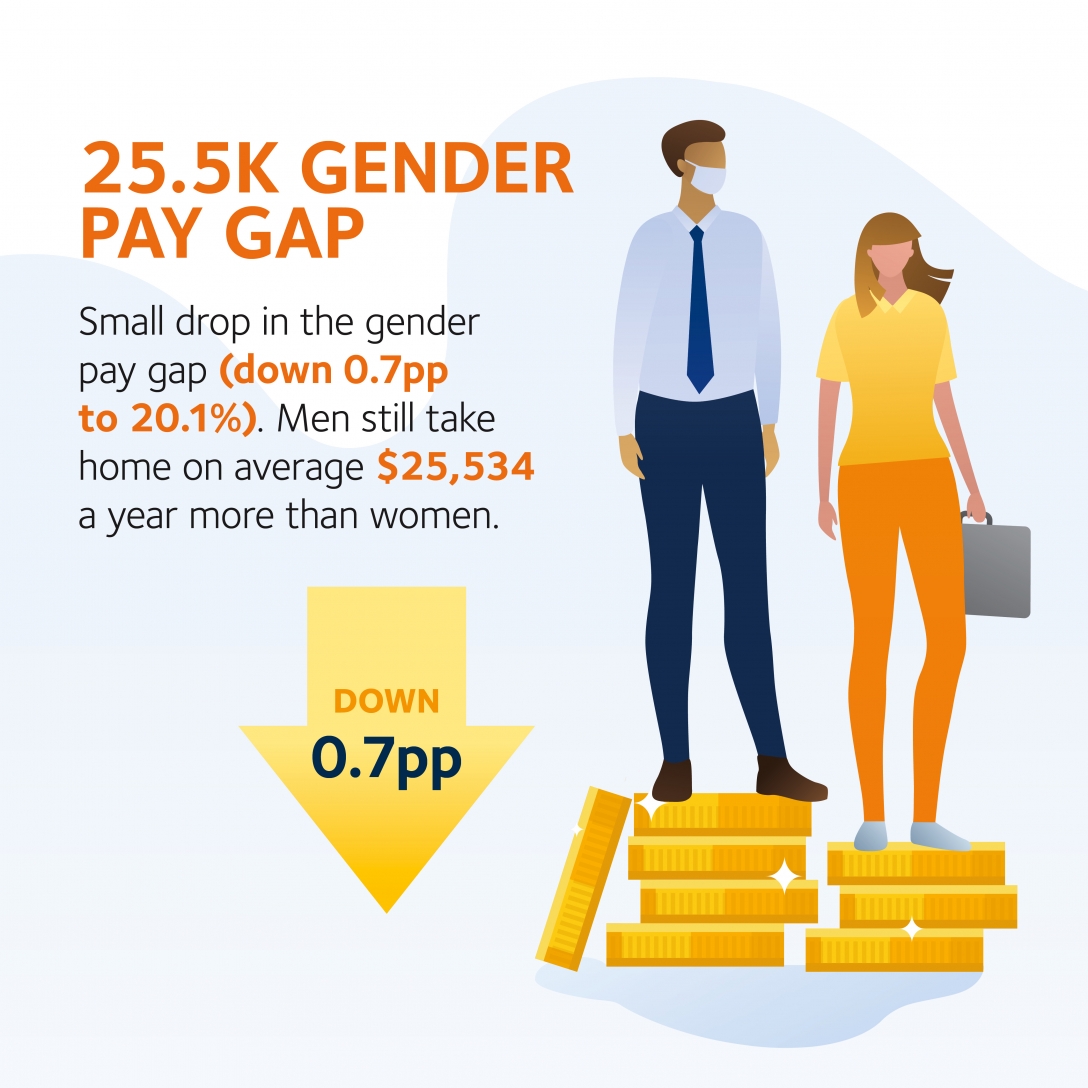 25.5k gender pay gap - small drop in gender pay gap (down 0.7pp to 20.1%) men still take home on average $25,534 a year more than women.