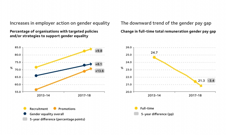 Five year data - rise in actions and decline in gender pay gap