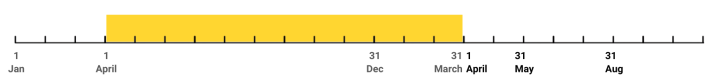 reporting period 1 April year 1 to 31 May year 2