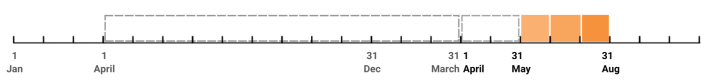 Extension period 30 June year 2, 31 July year 2, 31 August year 2