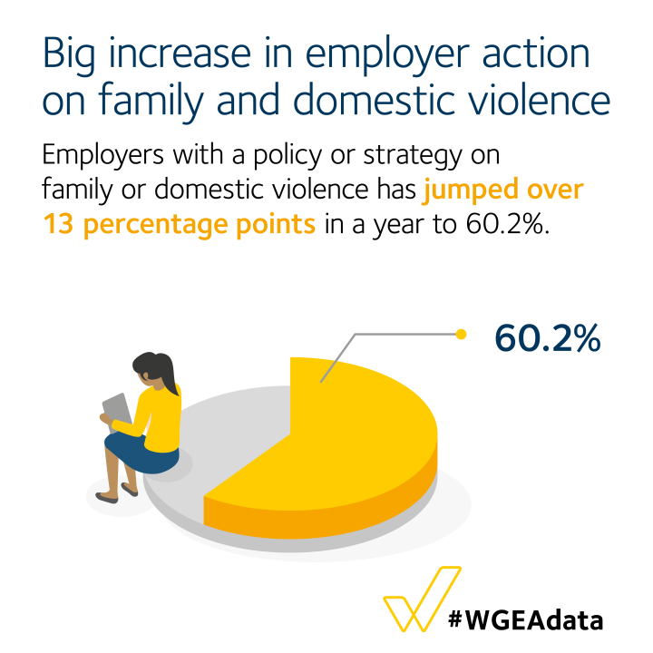 Big increase in employer action on family and domestic violence - employers with a policy or strategy on family or domestic has jumped over 13pp ti 60.2%