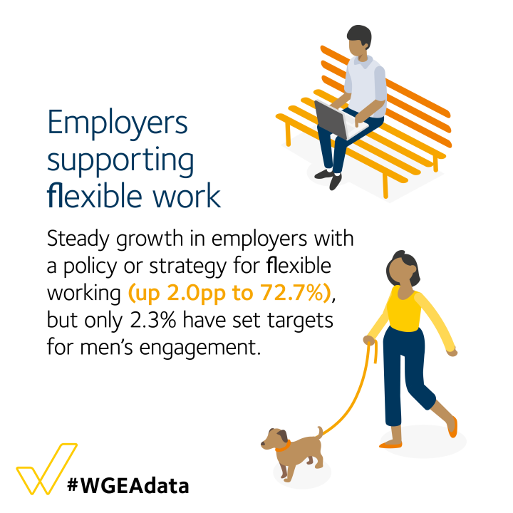 Employers supporting flexible work - steady growth in employers with a policy or strategy for flexible working (up 2.0pp to 72.7%)