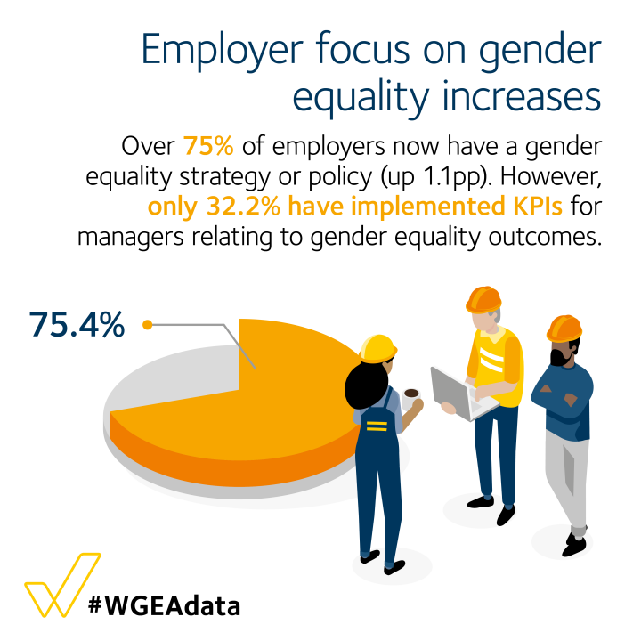 Employer focus on gender equality increases - over 75% of employers now have a gender equality strategy or policy (up 1.1pp)