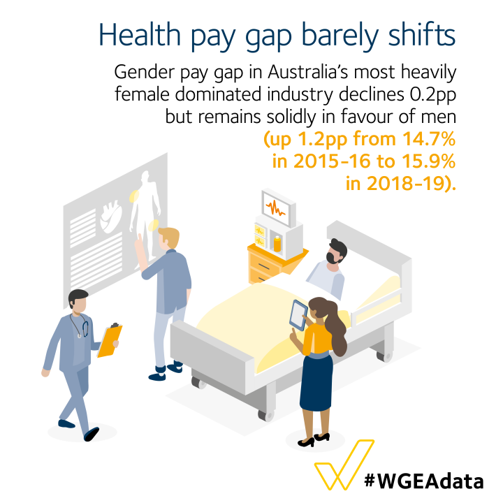 Health pay gap barely shifts - a drop of only 02.pp to 15.9%