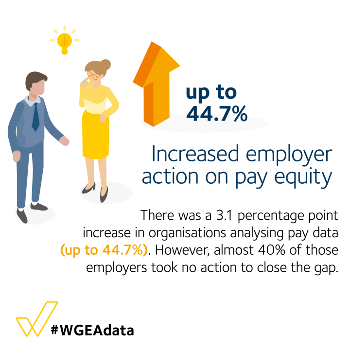 Increased employer action on pay equity - up 3.1pp to 44.7%