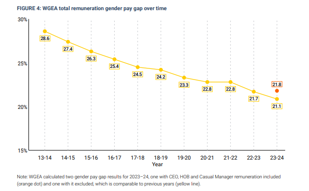 WGEA total remuneration gender pay gap has declined over time. 