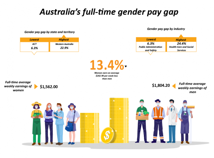 Australia's Gender Pay Gap Statistics 2021 | WGEA