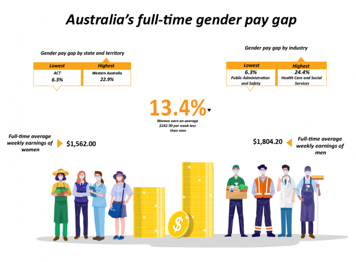 Australias Gender Pay Gap Australian Men Still Earn 21 More Than