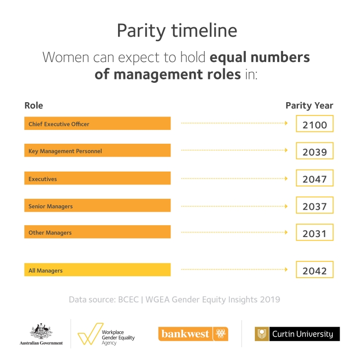 Gender Equity Insights 2019 infographic - parity timeline