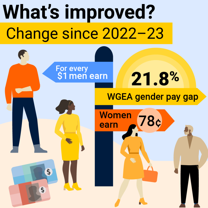 Graphic, text reads: What's improved? Changes since 2022-23, for every $1 men earn, women earn 78 cents. WGEA gender pay gap 21.8%. Information posted as a signpost with male and female characters, and money symbols