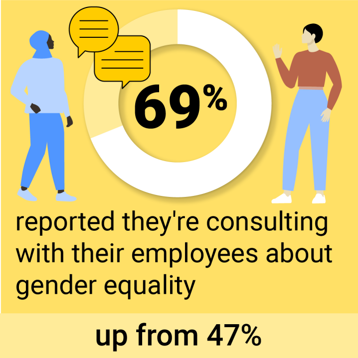 Yellow background with two figures, with text: 69% reported they're consulting with their employees about gender equality, up from 47%