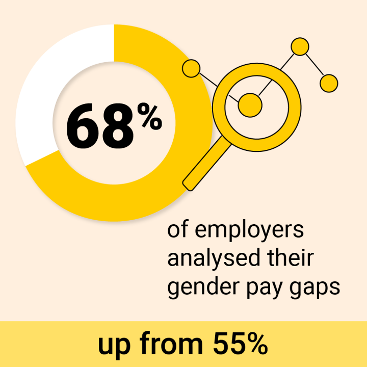 Yellow tile with text 68% of employers analysed their gender pay gaps, up from 55%