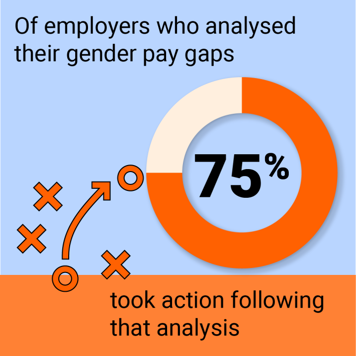 Blue and red tile, with text: Of the employers who analysed their gender pay gaps, 75% took action following that analysis