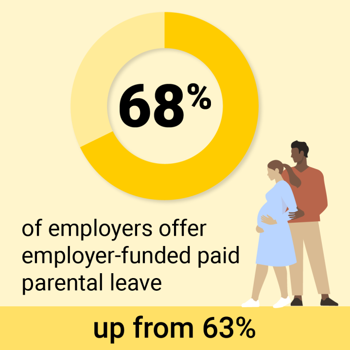 Yellow tile with a man and pregnant woman figure, with text: 68% of employers offer employer-funded paid parental leave up from 63%