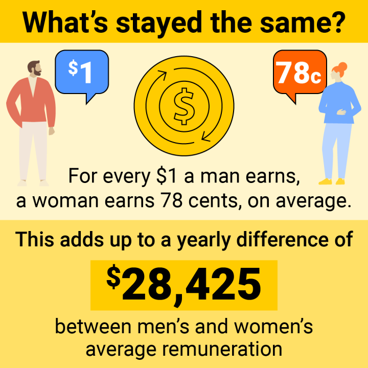 Yellow tile with figures and a big gold coin. Text reads: What's stayed the same? For every $1 a man earns, a woman earns 78 cents, on average. This adds up to a yearly difference of $28,425 between men's and women's average remuneration.