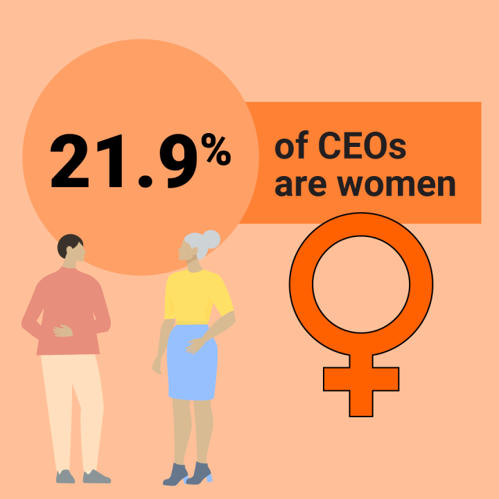 Red tile with a man and woman figure and text: 21.9 % of CEOs are women