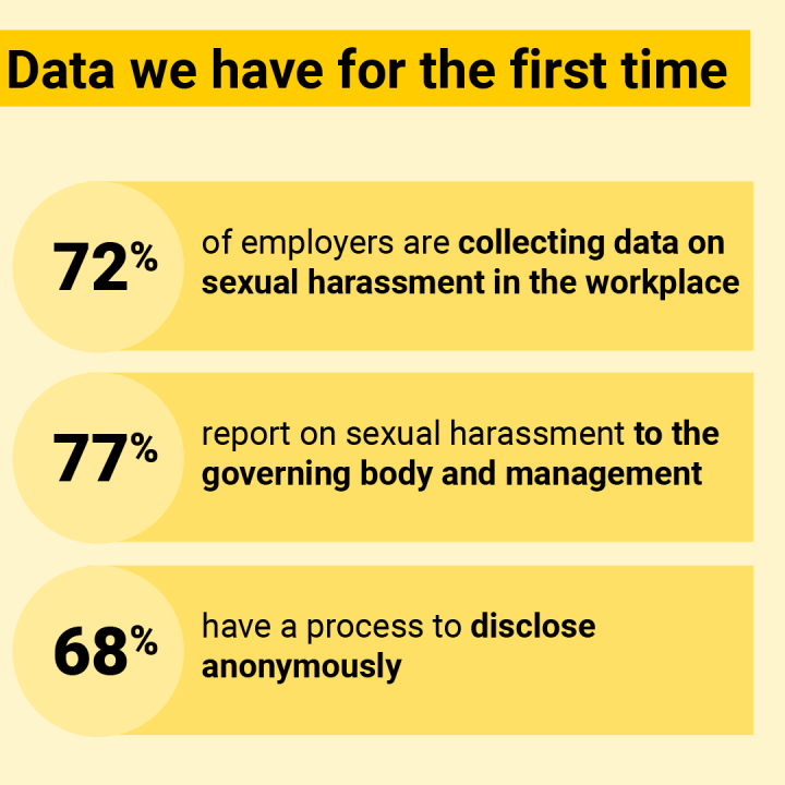 Yellow tile with text: Data we have for the first time: 72% of employers are collecting data on sexual harassment in the workplace, 77% report on sexual harassment to the governing body and management, 68% have a process to disclose anonymously