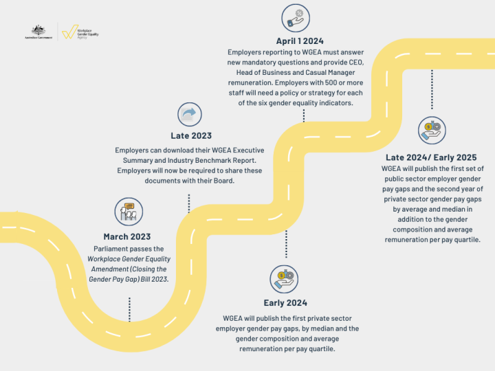 Get future ready: A guide to understanding changes to WGEA's ...