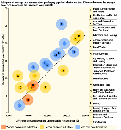 This graphic shows a black x and y axis, reading mid-point of average total remuneration GPGs and difference between lower and  upper quartile remuneration and then a diagonal black dotted line. Along the line are grouped red, yellow and blue circles representing each industry and showing where they sit with their midpoint average compared to the difference in salary among the highest and lowest paid in that industry.