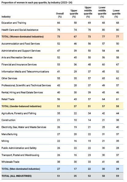 This table lists the 19 industries with their overall proportion of women, and the percentage of women in each pay quartile. For example, the first industry Education and training has 66% women overall, with its highest pay quartile 58% women, its upper middle quartile 69% women, its lower middle quartile 68% women and its lowest quartile 68% women.