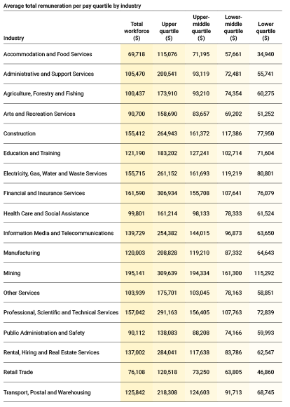 This table lists the 19 industries by average total remuneration of each quartile. The first industry Accommodation and Food Services has an average total remuneration of $69,718. Its four quartiles, from  highest to lowest are $115,076, $71,195, $57,661 and $34,940.