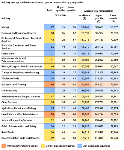 This table lists the 19 industries and what percentage of women are in the highest and lowest pay quartiles, along with the average total remuneration for those quartiles. For example, in the top industry Mining, women make up 16% of the highest pay bracket, and 35% of the lowest pay bracket. 