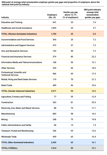 This table lists the 19 industries with the percentage of employers with a gender pay gap above the 12.1% and the industry mid point. For example, the top women-dominated industry Education and Training has 23% of employers with a gender pay gap above 12.1%, and the mid-point of the industry gender pay gap is 7.6. 