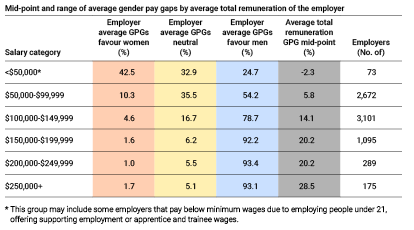 This table shows the breakdown of the mid-point and range of average gender pay gaps by average total remuneration. For example, in the salary category $50,000 - 42.5% of employers have a gender pay gap in favour of women, while 24.7% have a gender pay gap favouring men. in the $250,000+ salary range, just 1.7% of employers have a gender pay gap favouring women, and 93.1% have a gender pay gap favouring men.