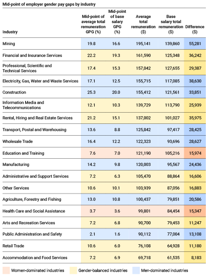 This table lists the 19 industries with the mid-point of average total remuneration GPG, the midpoint of the base salary GPG, the average total remuneration, base salary total remuneration and the difference in dollars. For example, Mining, at the top, has an industry midpoint of average total remuneration of 19.8%, while the mid-point of its base salary is 16.6%. The average total remuneration is $195,141 and the base salary total remuneration is $139,860. The difference is $55,281.