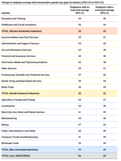 This list shows the 19 industries against the % of employers with an improved GPG and the % with a worsened GPG. Education and Training had 54% of employers improving on their GPG, Healthcare and Social Assistance had 56% improving. In Accommodation and Food Services 59% improved, Administrative and Support Services 55% improved. In Mining 57% improved, and in Electricity Gas, Water and Waste Services 61% improved.