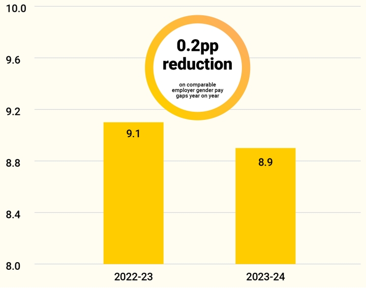 Yellow graphs on white background reads 9.1% for 2022-23 and 8.9% for 2023-25, showing 0.2pp reduction on comparable employer gender pay gaps year on year.