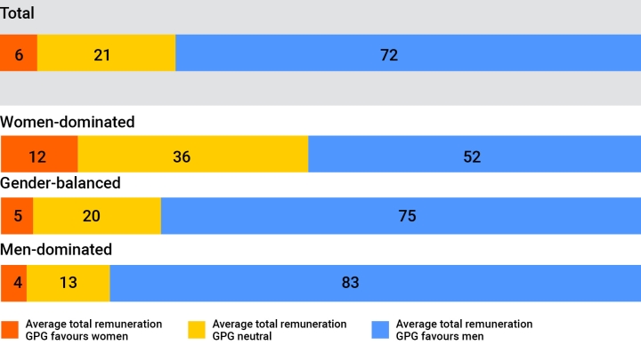 This graphic shows the range of average total remuneration employer gender pay gaps by gender dominance of industry. In women-dominated industries, 12% have average total remuneration GPGs favouring women, 36% neutral, 52% favouring men. In men-dominated industries, 4% have average total remuneration GPGs favouring women, 13% neutral and 83% favouring men.