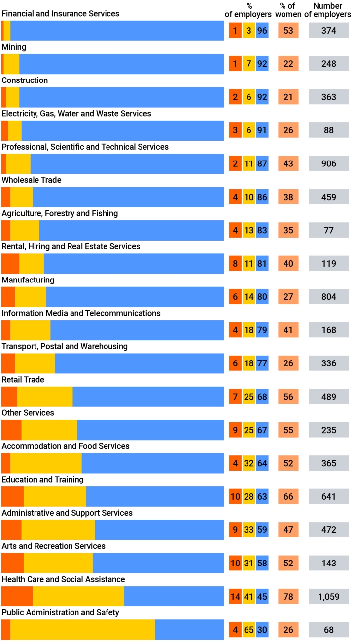 This colourful graphic lists the 19 different industries, showing their gender pay gaps favouring women in red, neutral in yellow and favouring men in blue. For example, the first industry Financial and Insurance Services shows 96% have a gender pay gap in favour of men, while 1% have a GPG favouring women.