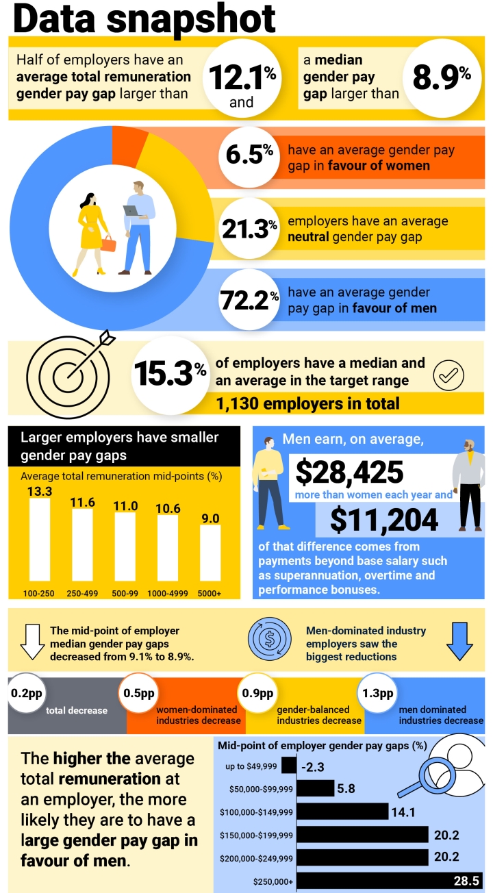 Data Snapshot: colourful graphic containing lots of key data, such as half of employers have an average total remuneration gender pay gap larger than 12.1% and a median gender pay gap larger than 8.9%. it continues, 6.5% have an average gender pay gap in favour of women, 21.3% have an average neutral gender pay gap, 72.2% have an average gender pay gap in favour of men. 15.3% of employers have a median and an average in the target range, 1,130 employers in total. 