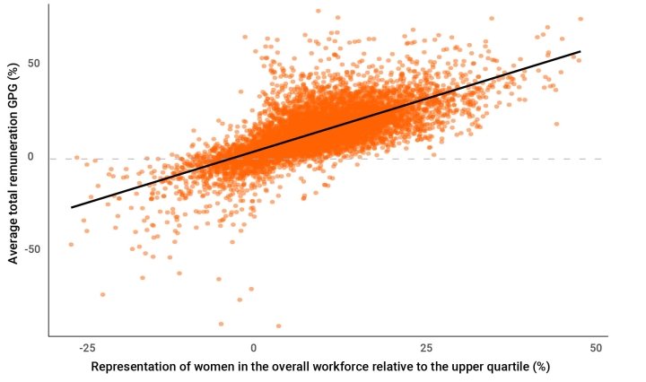 This graphic with red dots, a black line and a white background shows the representation of women in the overall workforce relative to the upper pay quartile, against the average total remuneration gpg