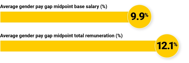 This graphic shows two yellow lines with a yellow circle at the right hand end. The top line says average gender pay gap mid point base salary % and 9.9% in the circle. The bottom line says Average gender pay gap midpoint total remuneration % and 12.1% in the circle.