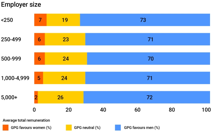 This graphic shows the range of gender pay gaps by employer size. For example, among smaller companies, with less than 250 employees, 7% had a gender pay gap favouring women, 19% had a neutral GPG and 73% had a gender pay gap favouring men. In the biggest companies, with more than 5000 employees, 2% had a gender pay gap favouring women, 26% had a neutral GPG and 72% had a GPG favouring men.