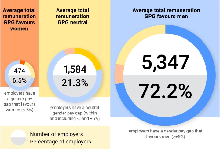 Three columns, orange, yellow and blue. The orange says Average total remuneration GPG favours women - 474  or 6.5% employer have a gender pay gap that favours women, the yellow column reads Average total remuneration GPG neutral - 1584 or 21.3% employers have a neutral gender pay gap. The blue column reads Average total remuneration GPG favours men - 5,347 or 72.2% employers have a gender pay gap that favours men.