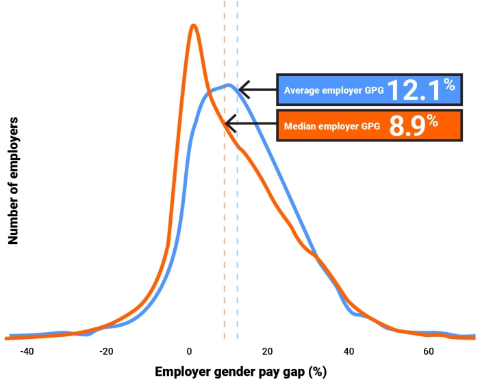 Blue and red lines on a white background, the x axis says Employer Gender Pay gap and the y axis says number of employers. The Blue line shows the average employer gpg 12.1% and the red line shows the median employer gpg 8.9%