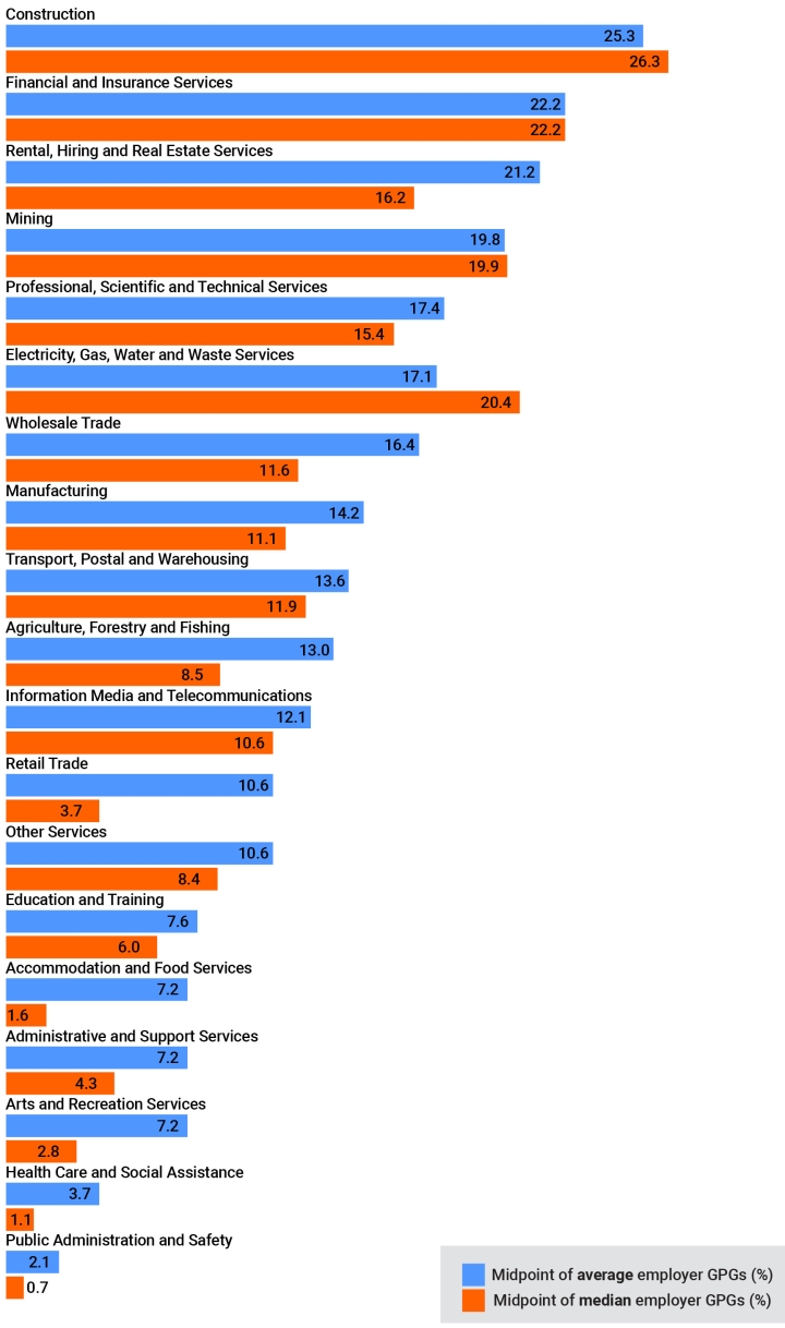 This graphic in blue and red on a white background charts the different gender pay gaps of the 19 different industries. For example the construction industry has a average midpoint of 25.3% in blue and a median midpoint of 26.3% in red.