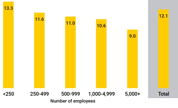 This yellow and white graphic shows that employers with less than 250 employees had a GPG midpoint of 13.3%. Employers with 250-499 employees had a midpoint of 11.6, those with 500-599 employees had a midpoint of 11.0, those with 5000+ employees had a midpoint GPG of 9.0.