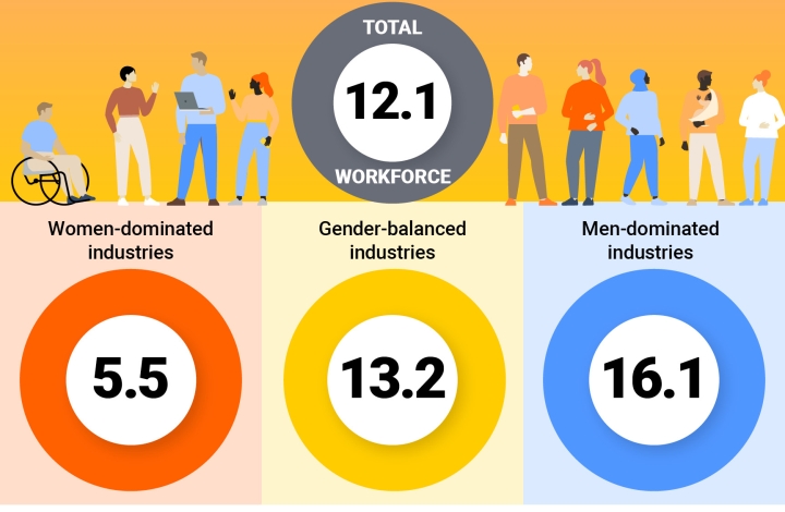 This graphic shows a line of people in the top half, with a white circle inside a grey circle which says 12.1 total workforce. Below this it says women-dominated industries 5.5 in a red circle, 13.2 for gender-balanced industries, inside a yellow circle, and on the right it says 16.1 for men-dominated industries, inside a blue circle.