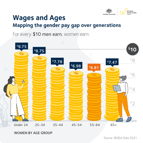 Mapping the gender pay gap over generations