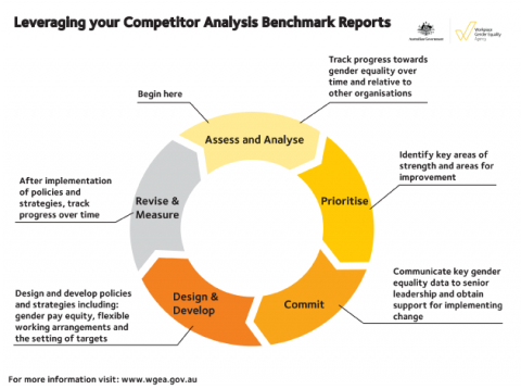 Leveraging CAB reports