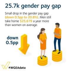 Australia's gender equality scorecard | WGEA